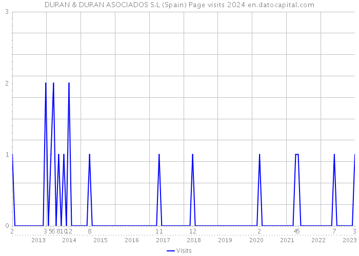 DURAN & DURAN ASOCIADOS S.L (Spain) Page visits 2024 