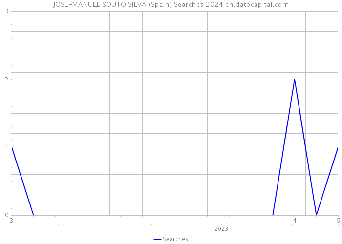 JOSE-MANUEL SOUTO SILVA (Spain) Searches 2024 