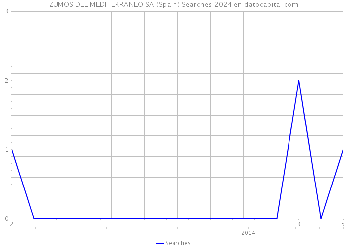 ZUMOS DEL MEDITERRANEO SA (Spain) Searches 2024 