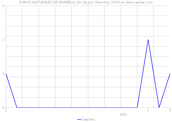 ZUMOS NATURALES DE MARBELLA SA (Spain) Searches 2024 