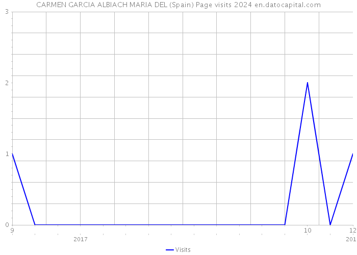 CARMEN GARCIA ALBIACH MARIA DEL (Spain) Page visits 2024 