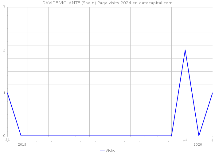 DAVIDE VIOLANTE (Spain) Page visits 2024 