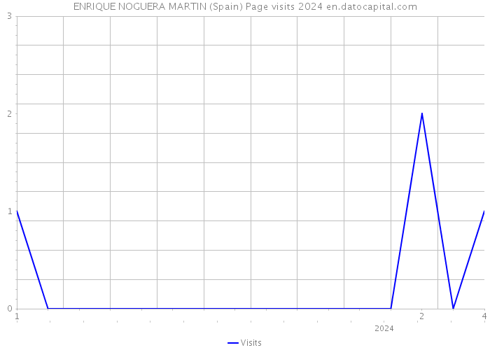 ENRIQUE NOGUERA MARTIN (Spain) Page visits 2024 