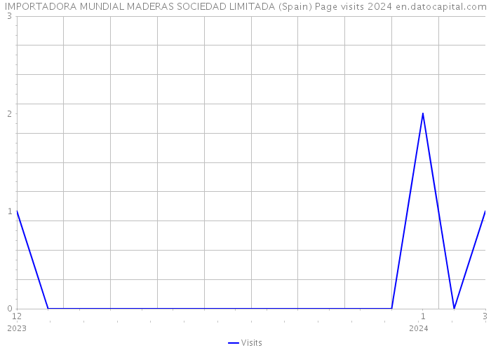 IMPORTADORA MUNDIAL MADERAS SOCIEDAD LIMITADA (Spain) Page visits 2024 