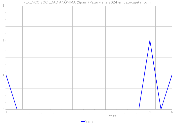 PERENCO SOCIEDAD ANÓNIMA (Spain) Page visits 2024 