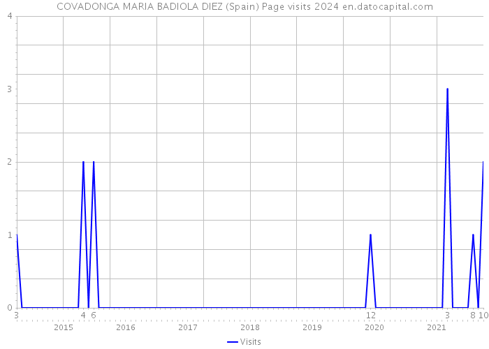 COVADONGA MARIA BADIOLA DIEZ (Spain) Page visits 2024 
