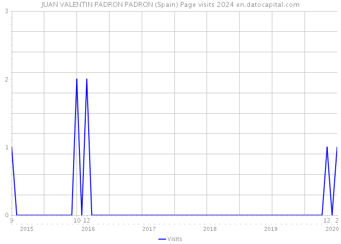 JUAN VALENTIN PADRON PADRON (Spain) Page visits 2024 