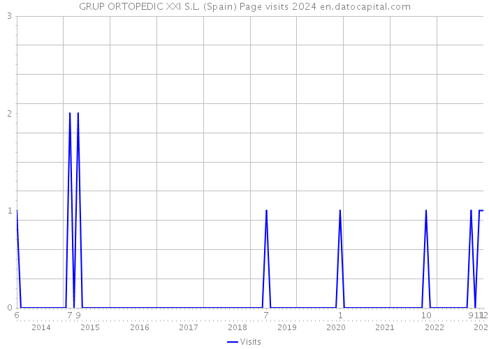 GRUP ORTOPEDIC XXI S.L. (Spain) Page visits 2024 