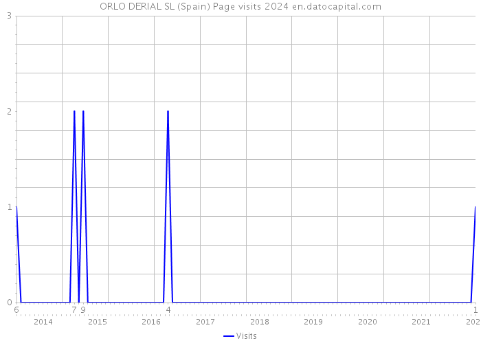 ORLO DERIAL SL (Spain) Page visits 2024 