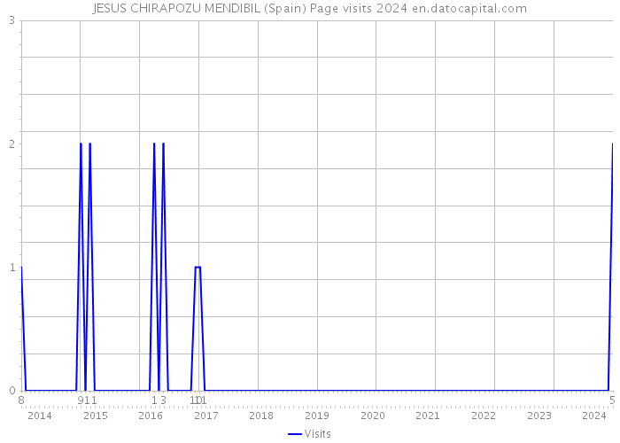 JESUS CHIRAPOZU MENDIBIL (Spain) Page visits 2024 