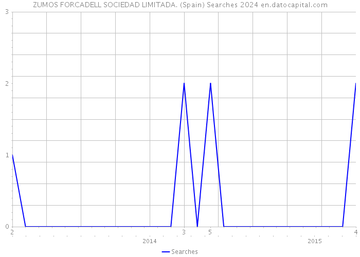 ZUMOS FORCADELL SOCIEDAD LIMITADA. (Spain) Searches 2024 