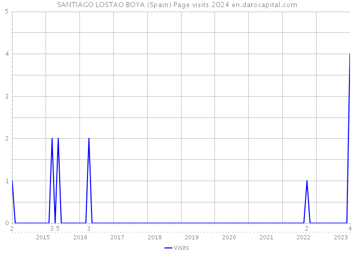 SANTIAGO LOSTAO BOYA (Spain) Page visits 2024 