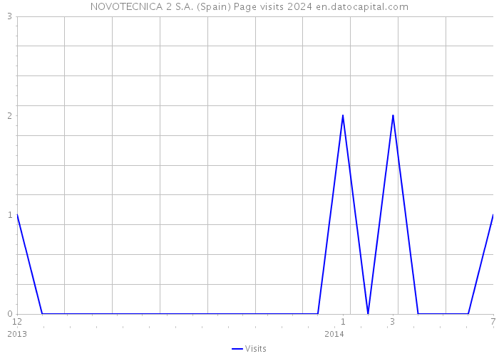 NOVOTECNICA 2 S.A. (Spain) Page visits 2024 
