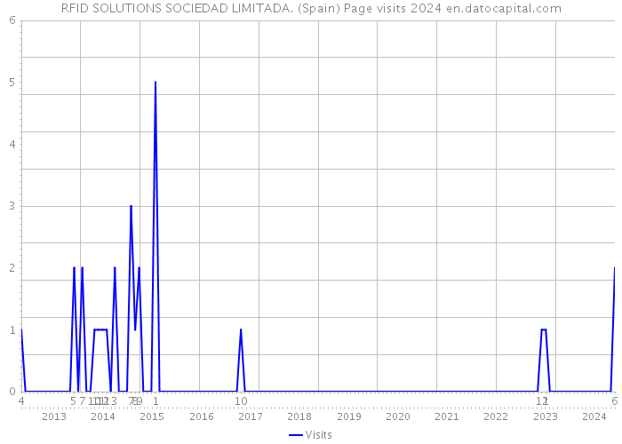 RFID SOLUTIONS SOCIEDAD LIMITADA. (Spain) Page visits 2024 