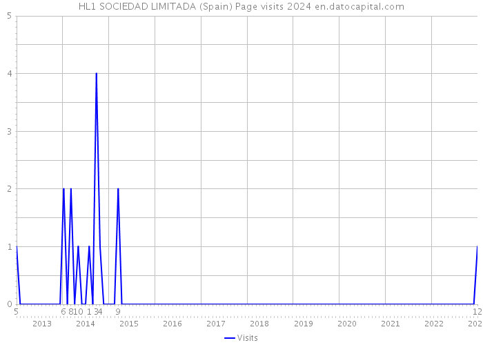 HL1 SOCIEDAD LIMITADA (Spain) Page visits 2024 