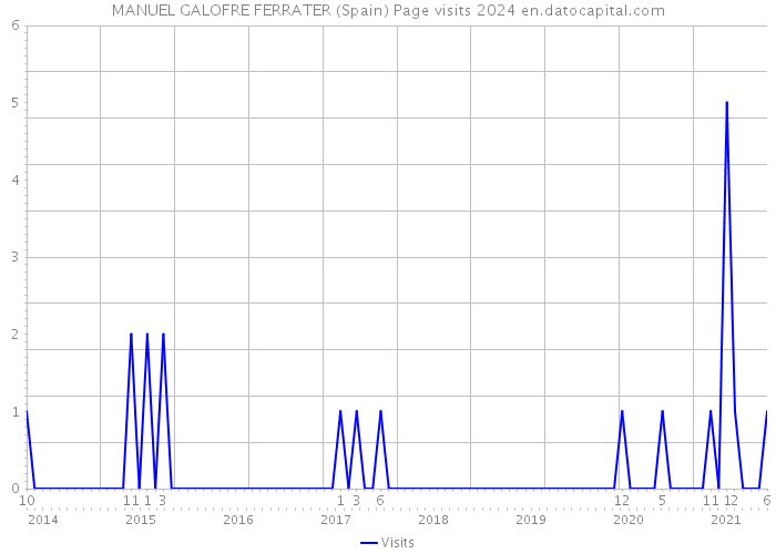 MANUEL GALOFRE FERRATER (Spain) Page visits 2024 