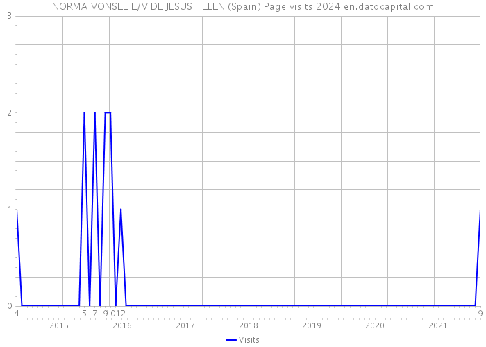 NORMA VONSEE E/V DE JESUS HELEN (Spain) Page visits 2024 