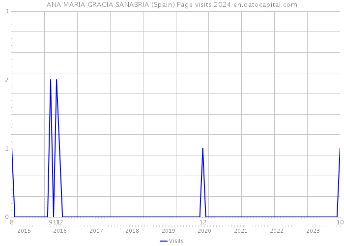 ANA MARIA GRACIA SANABRIA (Spain) Page visits 2024 