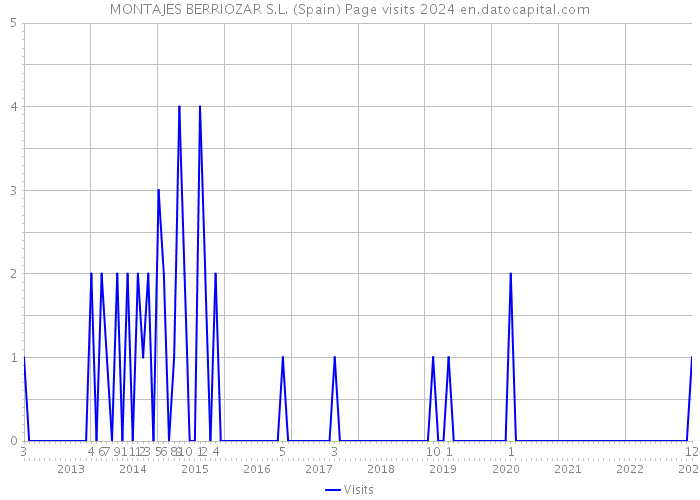 MONTAJES BERRIOZAR S.L. (Spain) Page visits 2024 