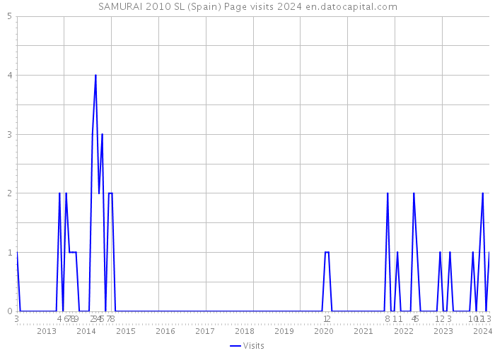SAMURAI 2010 SL (Spain) Page visits 2024 