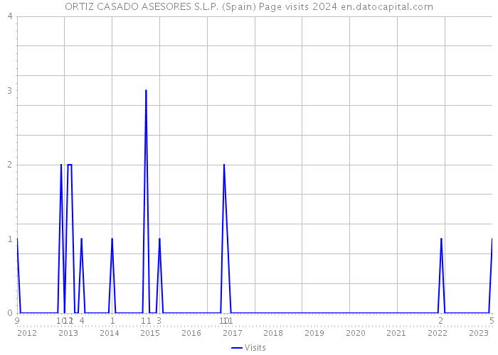 ORTIZ CASADO ASESORES S.L.P. (Spain) Page visits 2024 