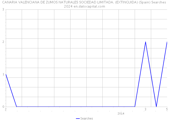 CANARIA VALENCIANA DE ZUMOS NATURALES SOCIEDAD LIMITADA. (EXTINGUIDA) (Spain) Searches 2024 