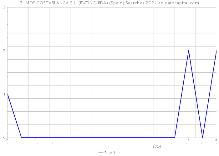 ZUMOS COSTABLANCA S.L. (EXTINGUIDA) (Spain) Searches 2024 