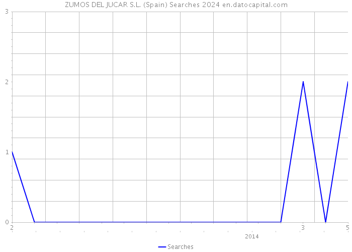 ZUMOS DEL JUCAR S.L. (Spain) Searches 2024 