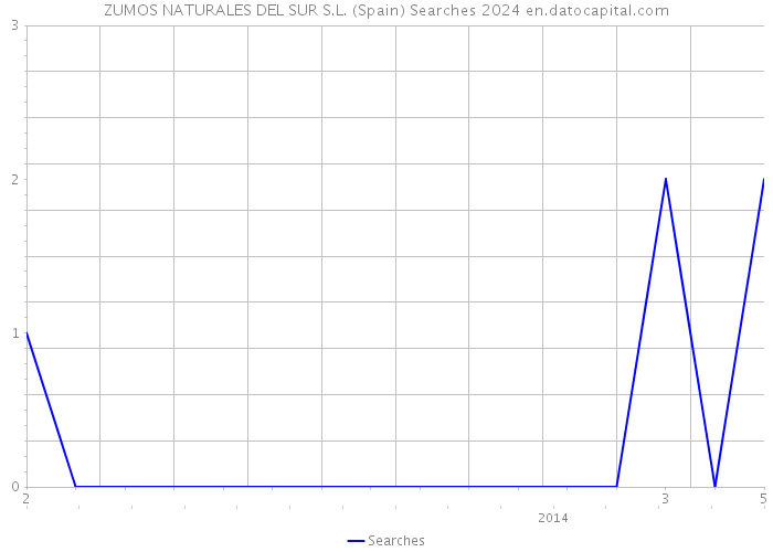 ZUMOS NATURALES DEL SUR S.L. (Spain) Searches 2024 