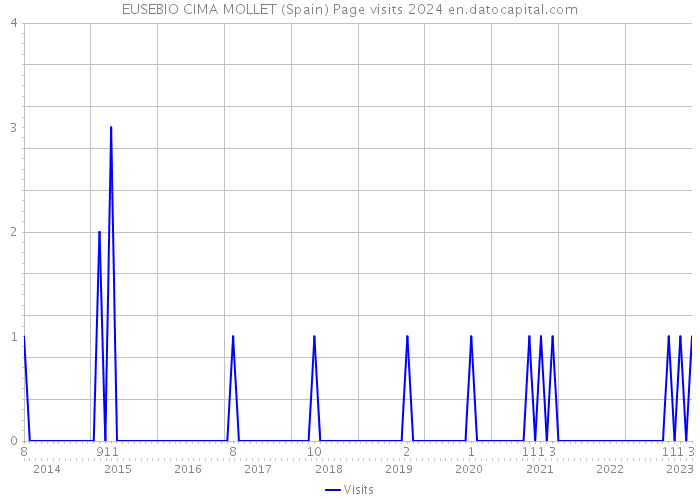 EUSEBIO CIMA MOLLET (Spain) Page visits 2024 