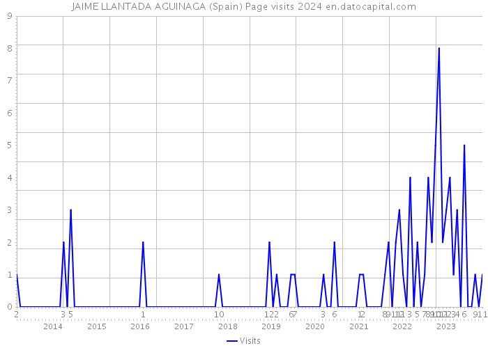 JAIME LLANTADA AGUINAGA (Spain) Page visits 2024 
