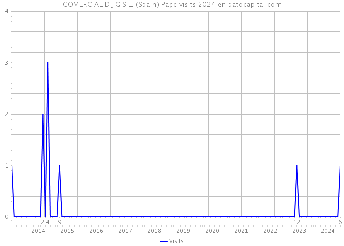 COMERCIAL D J G S.L. (Spain) Page visits 2024 