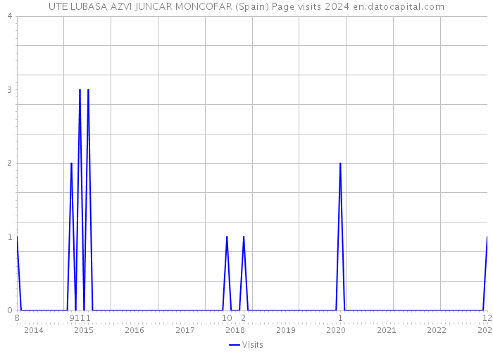 UTE LUBASA AZVI JUNCAR MONCOFAR (Spain) Page visits 2024 