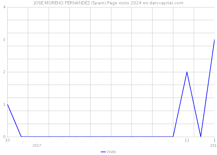 JOSE MORENO FERNANDEZ (Spain) Page visits 2024 