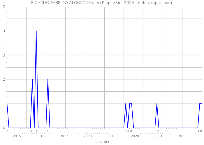 RICARDO SABRIDO ALONSO (Spain) Page visits 2024 