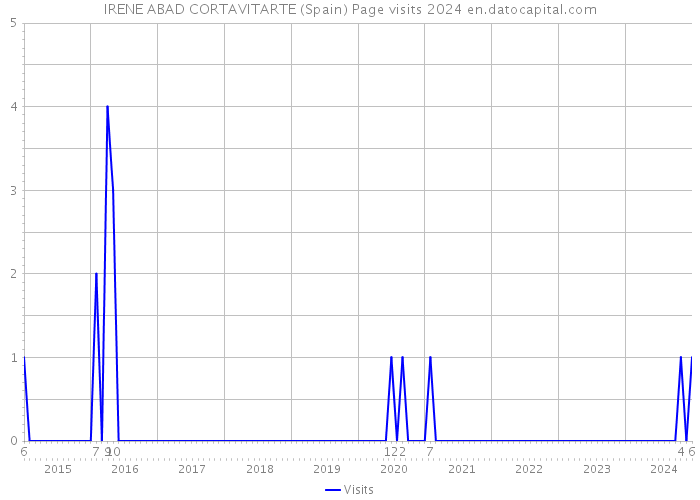 IRENE ABAD CORTAVITARTE (Spain) Page visits 2024 