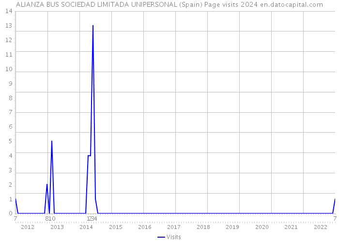 ALIANZA BUS SOCIEDAD LIMITADA UNIPERSONAL (Spain) Page visits 2024 