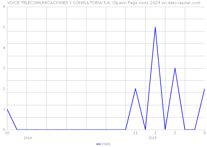 VOICE TELECOMUNICACIONES Y CONSULTORIA S.A. (Spain) Page visits 2024 