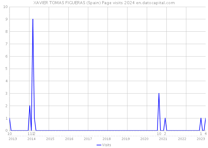 XAVIER TOMAS FIGUERAS (Spain) Page visits 2024 