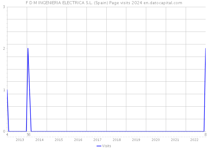 F D M INGENIERIA ELECTRICA S.L. (Spain) Page visits 2024 