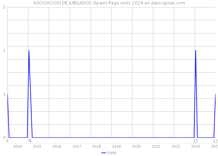 ASOCIACION DE JUBILADOS (Spain) Page visits 2024 