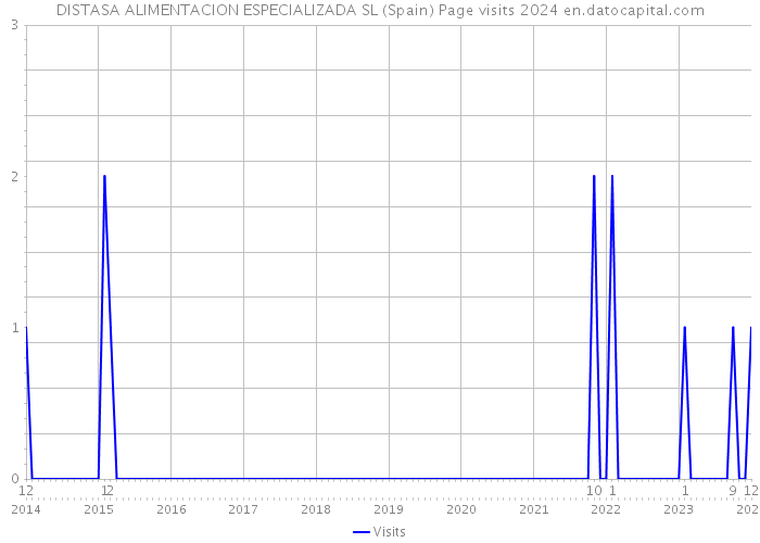 DISTASA ALIMENTACION ESPECIALIZADA SL (Spain) Page visits 2024 