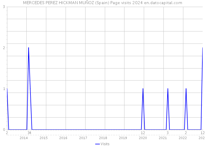 MERCEDES PEREZ HICKMAN MUÑOZ (Spain) Page visits 2024 