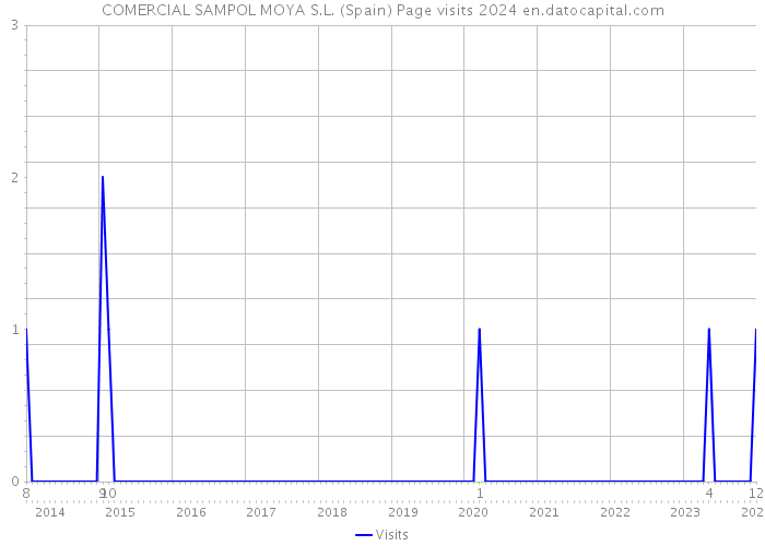 COMERCIAL SAMPOL MOYA S.L. (Spain) Page visits 2024 