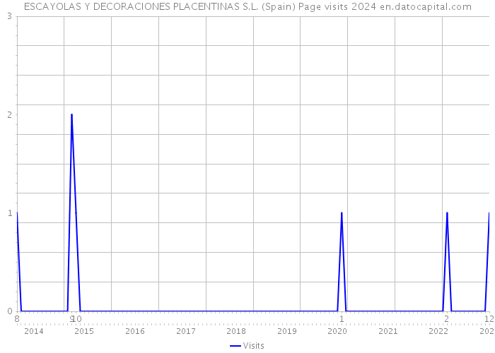 ESCAYOLAS Y DECORACIONES PLACENTINAS S.L. (Spain) Page visits 2024 