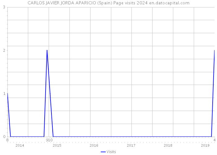 CARLOS JAVIER JORDA APARICIO (Spain) Page visits 2024 