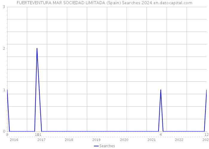 FUERTEVENTURA MAR SOCIEDAD LIMITADA (Spain) Searches 2024 