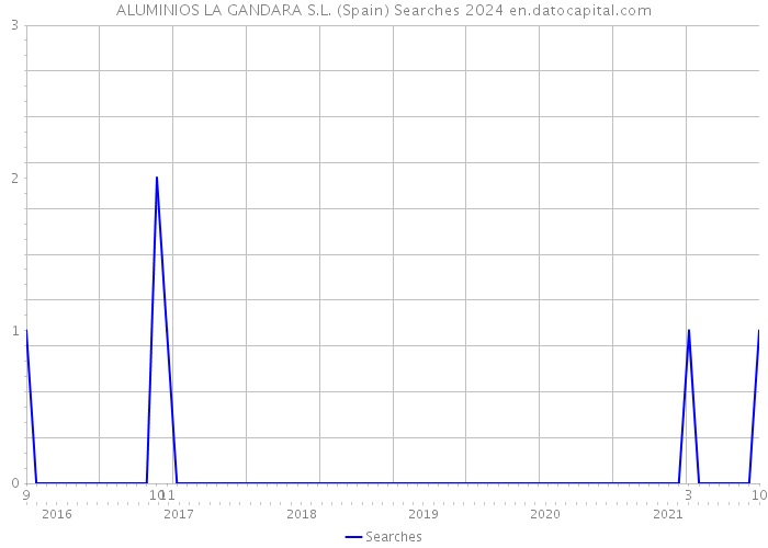 ALUMINIOS LA GANDARA S.L. (Spain) Searches 2024 
