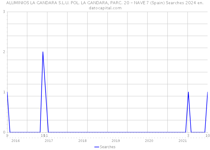ALUMINIOS LA GANDARA S.L.U. POL. LA GANDARA, PARC. 20 - NAVE 7 (Spain) Searches 2024 