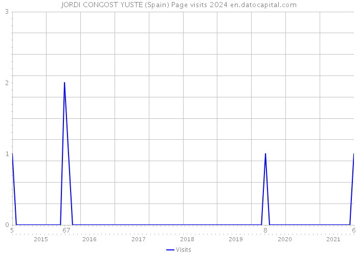 JORDI CONGOST YUSTE (Spain) Page visits 2024 